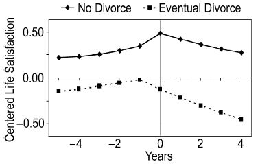 Vergleich zwischen verheiratet Gebliebenen und Geschiedenen 4 Jahre vor, im Hochzeitsjahr und 4 Jahre nach ihrer Heirat